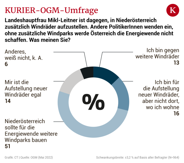 Absolute Mehrheit in Niederösterreich für neue Windparks