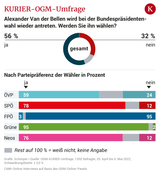 Wiederkandidatur: Van der Bellen startet mit 63 Prozent in den Wahlkampf