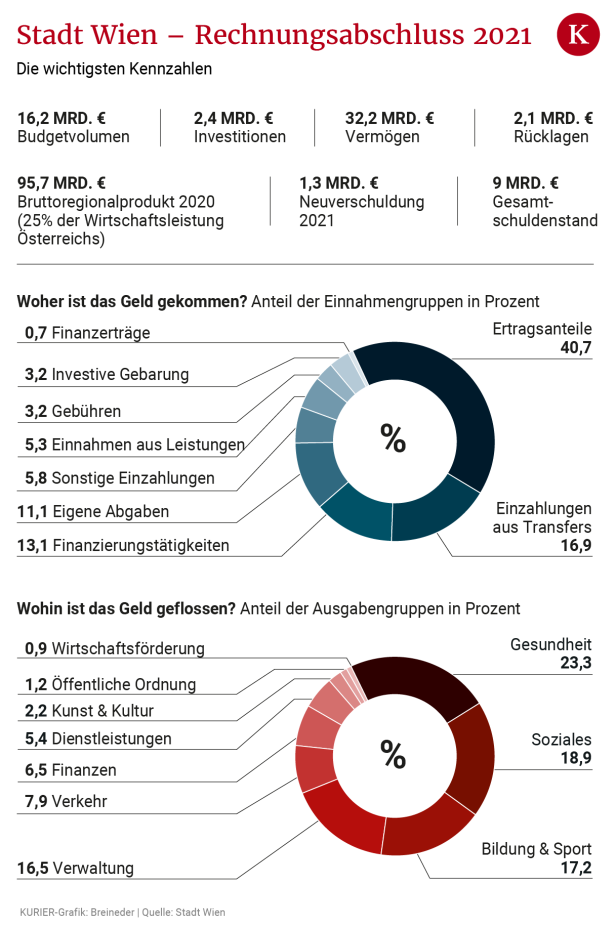 Peter Hankes nächstes Wiener Krisenbudget