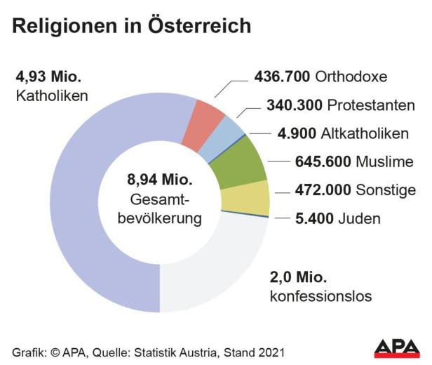 Welche Religionsgemeinschaften in Österreich den größten Zuwachs haben