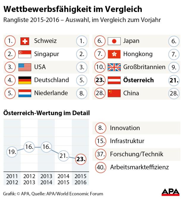 Anhang(3).jpg Eine Grafik zur Wettbewerbsfähigkeit verschiedener Länder im Vergleich der Jahre 2015-2016.