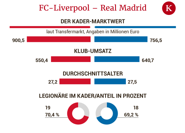 Königliches Endspiel: Liverpool und Real Madrid im finalen Vergleich