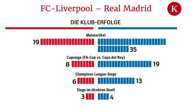 Königliches Endspiel: Liverpool und Real Madrid im finalen Vergleich