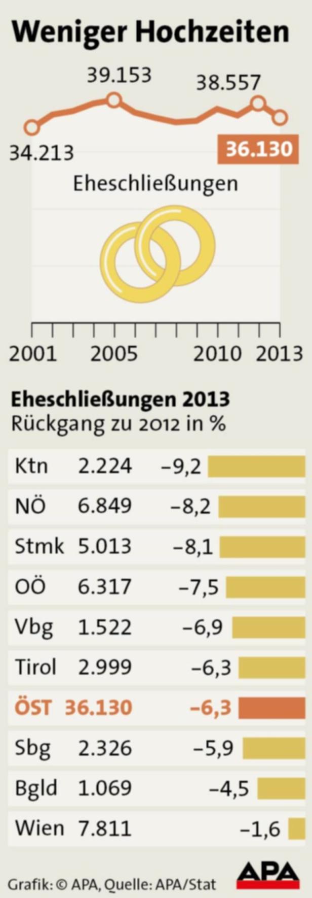 Österreicher haben wieder weniger Lust auf die Ehe