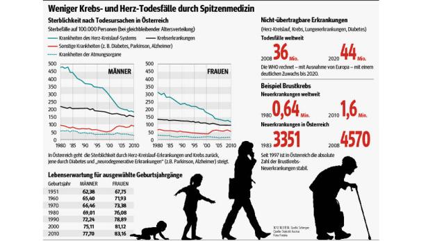 Weniger Sterbefälle: "Wäre mehr drinnen"