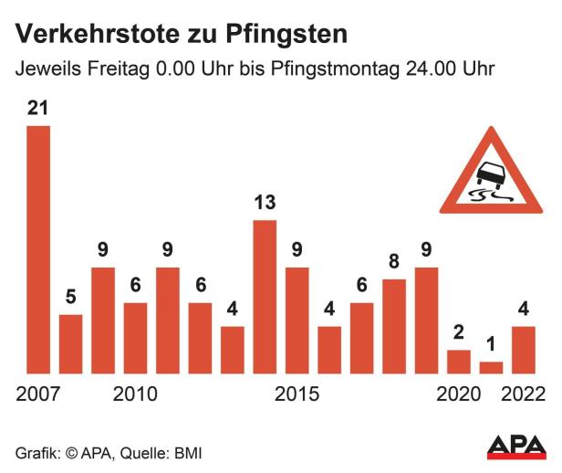 Vier Tote auf Österreichs Straßen am Pfingstwochenende