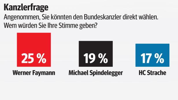 Umfrage: Affären schaden ÖVP und FPÖ wenig