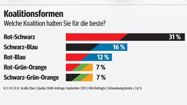 Umfrage: Affären schaden ÖVP und FPÖ wenig