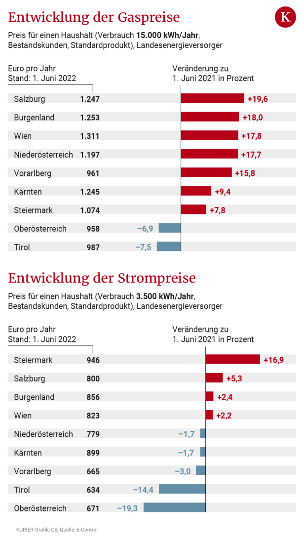 Entlastungspaket besiegelt Aus für Öl und Gas