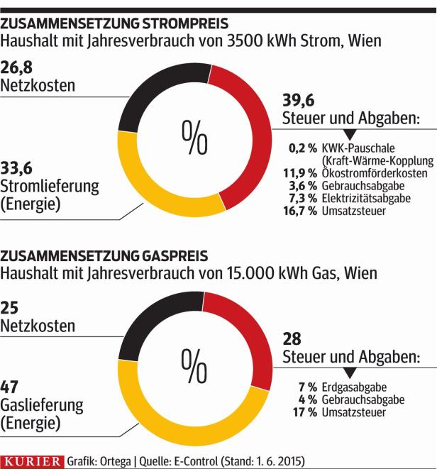 Energiekosten der Haushalte werden weiter sinken