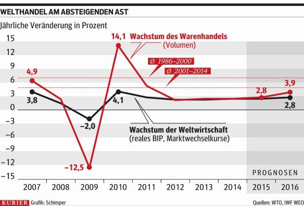 Globalisierung auf dem Rückzug