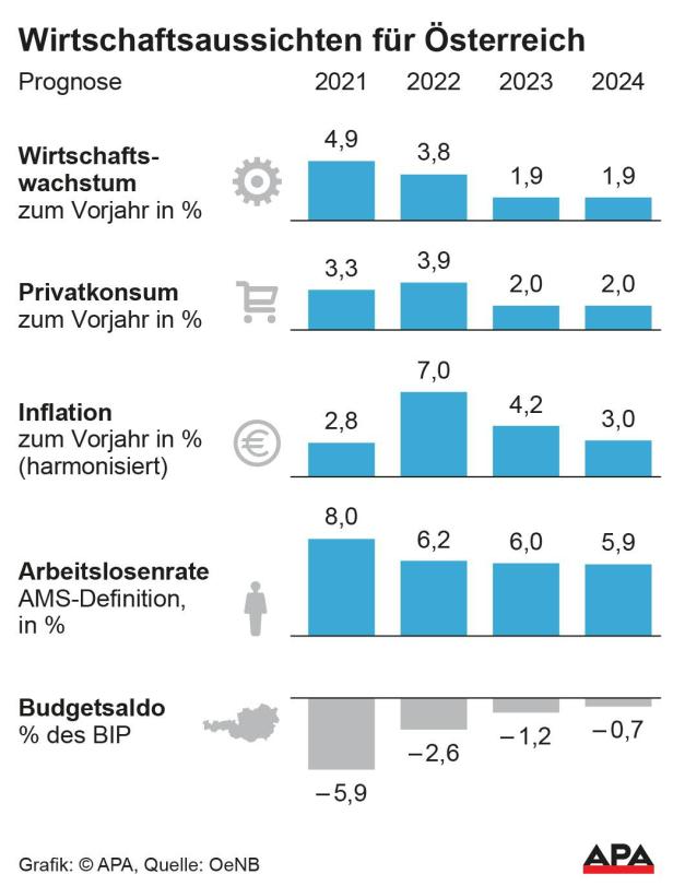 Wirtschaftsaussichten für Österreich