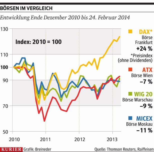 Bonus und Malus für Börse Wien