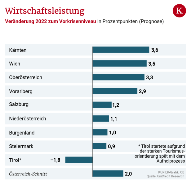 Bundesländer mit großen Unterschieden beim Wachstum