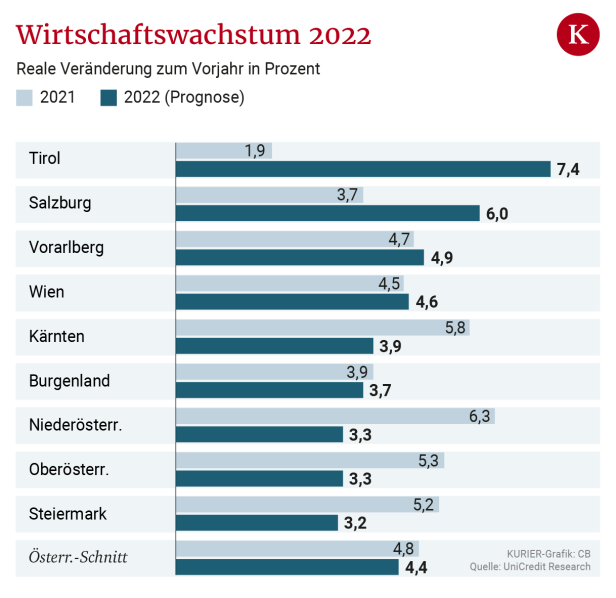 Bundesländer mit großen Unterschieden beim Wachstum