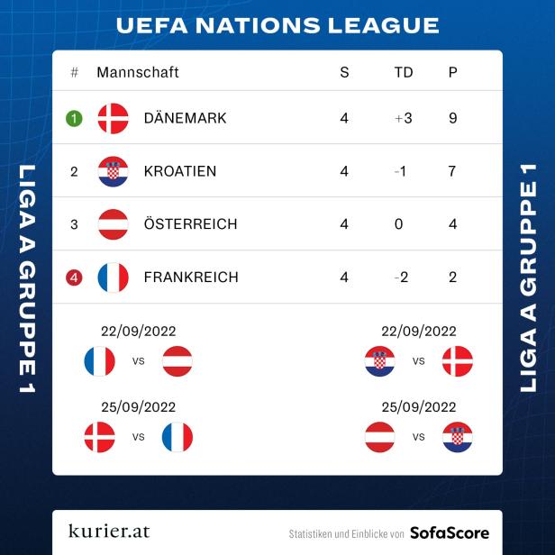 0:1 gegen Kroatien: Frankreich bleibt in der Nations League sieglos