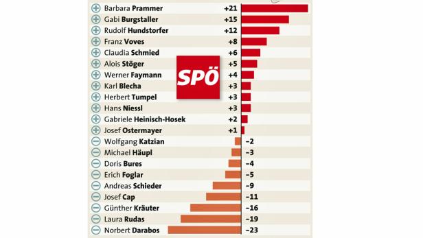 Vor einem Jahr feierte Franz Voves in der Steiermark einen Wahlsieg, seitdem geht es für ihn auch im öffentlichen Ansehen bergauf. Voves gewann viel an Vertrauen