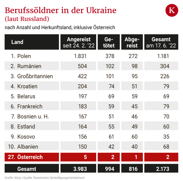 Bestätigt: Auch Österreicher kämpfen in der Ukraine