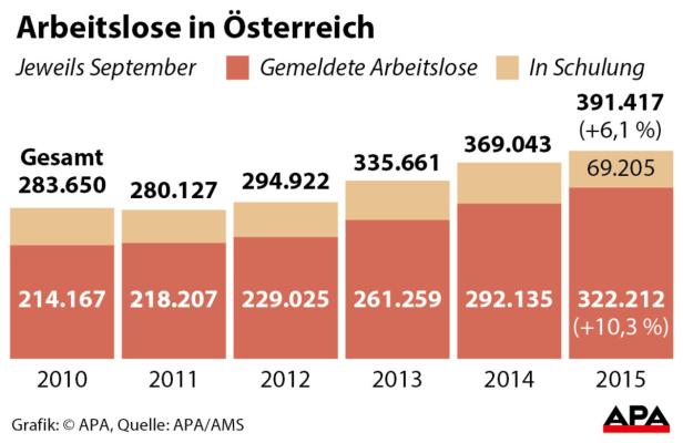 xyz Eine Grafik zeigt die Arbeitslosenzahlen in Österreich von 2010 bis 2015, aufgeteilt nach gemeldeten Arbeitslosen und Personen in Schulung.