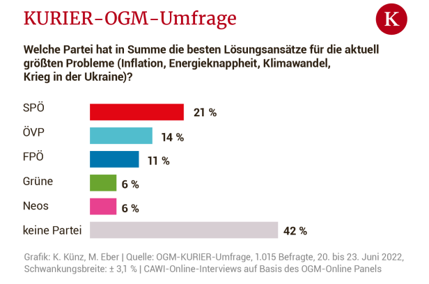 ÖVP deutlich hinter SPÖ: Wie sich die Stimmung in Österreich dreht
