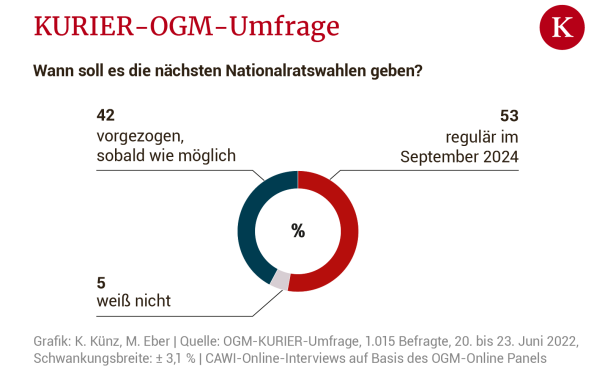 ÖVP deutlich hinter SPÖ: Wie sich die Stimmung in Österreich dreht