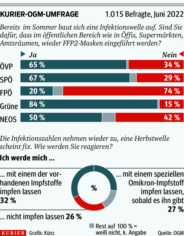 Vor Sommerwelle: Mehrheit in Österreich will FFP2-Masken zurück