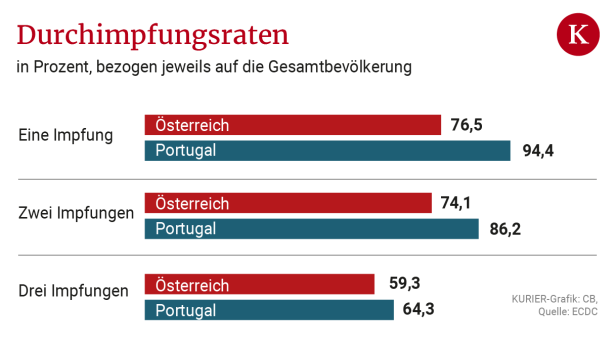 Wie Experten den bisherigen Verlauf der Sommerwelle einschätzen