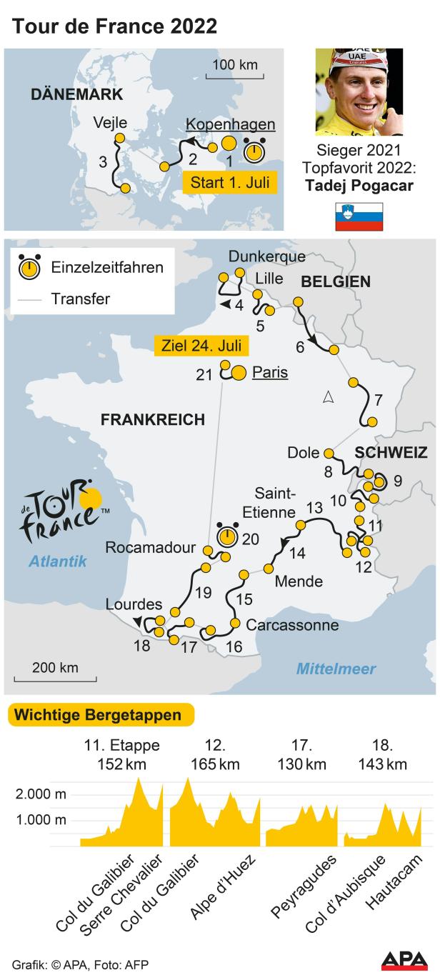Zahlen der Tour de France: Die Längste, der Schwerste, die Besten