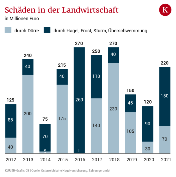 Österreichische Hagelversicherung: "Heuer kann noch viel passieren"