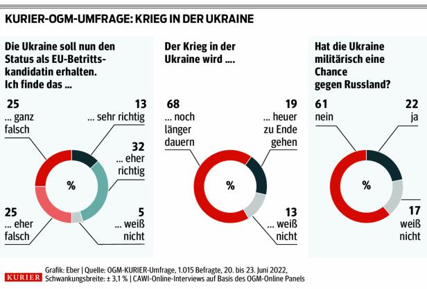 Mehrheit der Österreicher glaubt nicht an Sieg der Ukraine und Kriegsende 2022