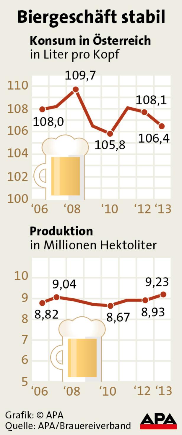 "Österreichisches Bier ist krisenfest"