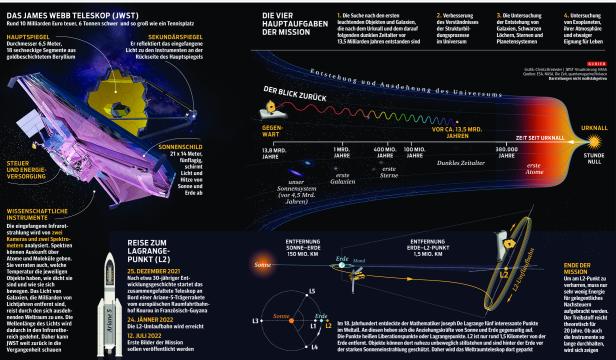 Erstes Bild des James Webb Teleskops: Wie man das Universum noch nie gesehen hat