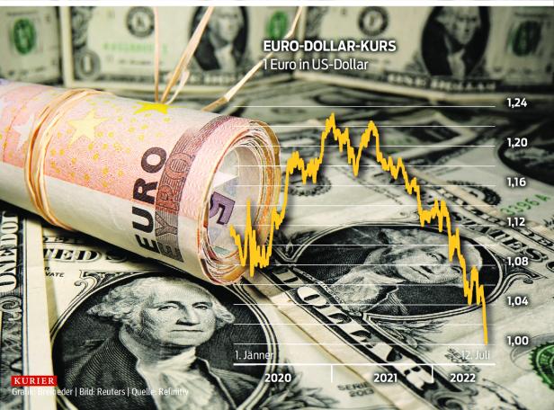 Historischer Tiefstand: Euro-Kurs erstmals seit 2002 unter 1 Dollar