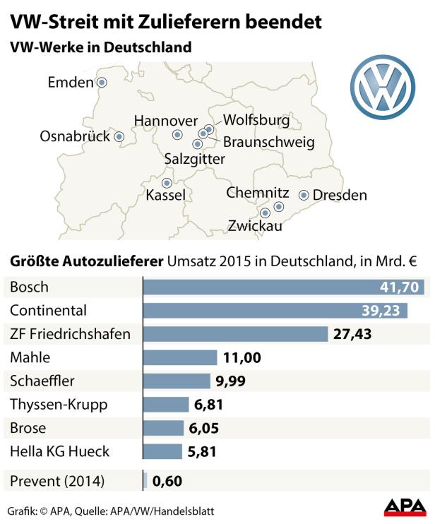 Eine Grafik zeigt VW-Standorte in Deutschland und die größten Autozulieferer nach Umsatz im Jahr 2015.