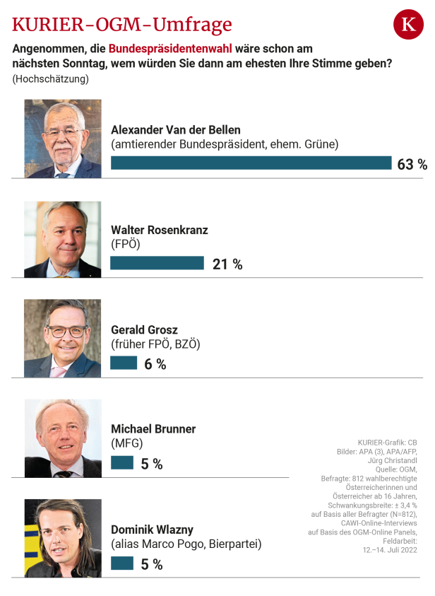 KURIER-Umfrage: 63 Prozent für Alexander Van der Bellen