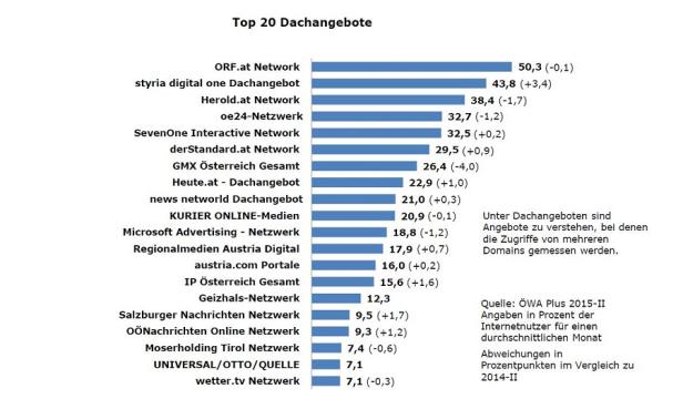 ÖWA Plus - Quartal 2 2015 - Dachangebote Stationäre Reichweite Junge fast vollständig im Internet erreichbar