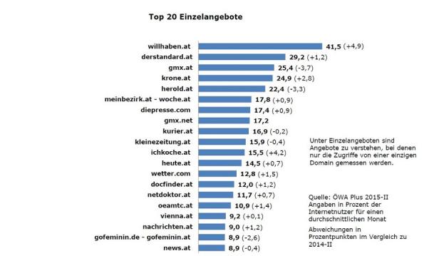 ÖWA Plus - Quartal 2 2015 - Einzelangebote Stationäre Reichweite Junge fast vollständig im Internet erreichbar