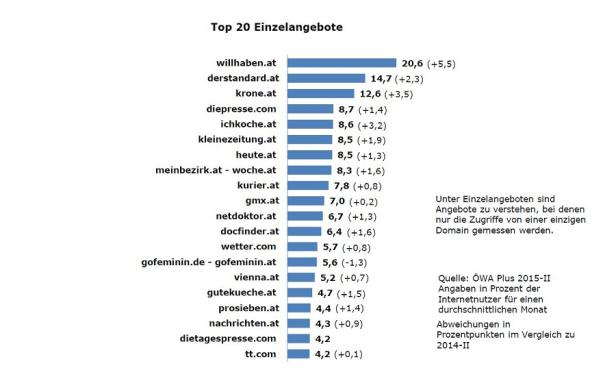 ÖWA Plus - Quartal 2 2015 - Einzelangebote Mobile Reichweite Junge fast vollständig im Internet erreichbar