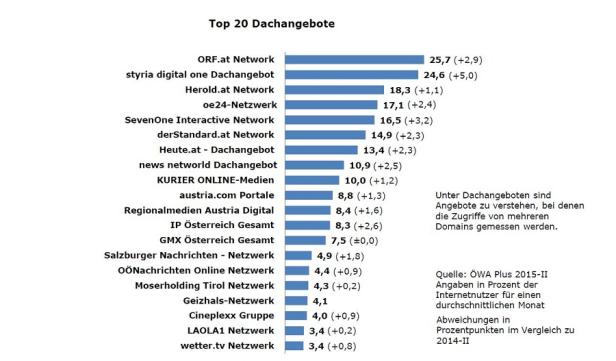ÖWA Plus - Quartal 2 2015 - Dachangebote Mobile Reichweite Junge fast vollständig im Internet erreichbar