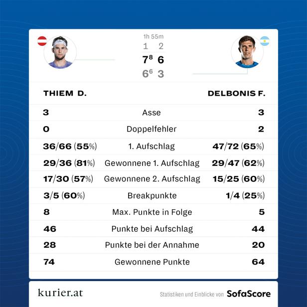 Nächster Erfolg: Dominic Thiem steht im Viertelfinale von Gstaad