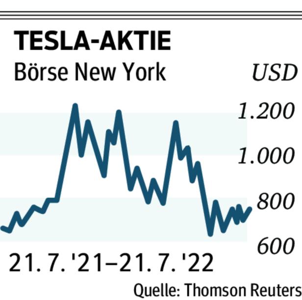 Tesla mit steigenden Gewinnen und mehr Qualitätsmängeln