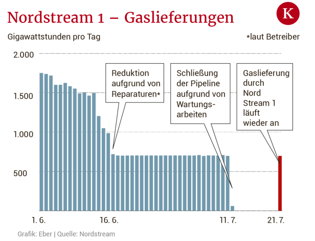 Gas-Lieferungen: Der "Worst Case" bleibt ein Szenario – vorläufig