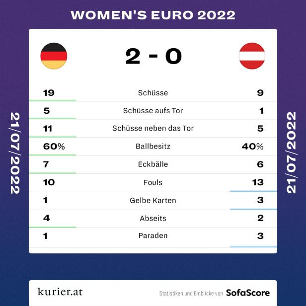 Aus im EM-Viertelfinale: Österreich verliert gegen Deutschland