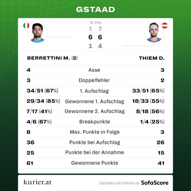 Endstation Halbfinale für Tennis-Star Dominic Thiem in Gstaad