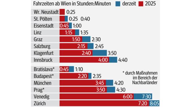 Beschleunigung: Die Bahnfahrt nach Klagenfurt wird deutlich kürzer. Auf anderen Strecken fällt die Fahrzeitverkürzung bescheidener aus.