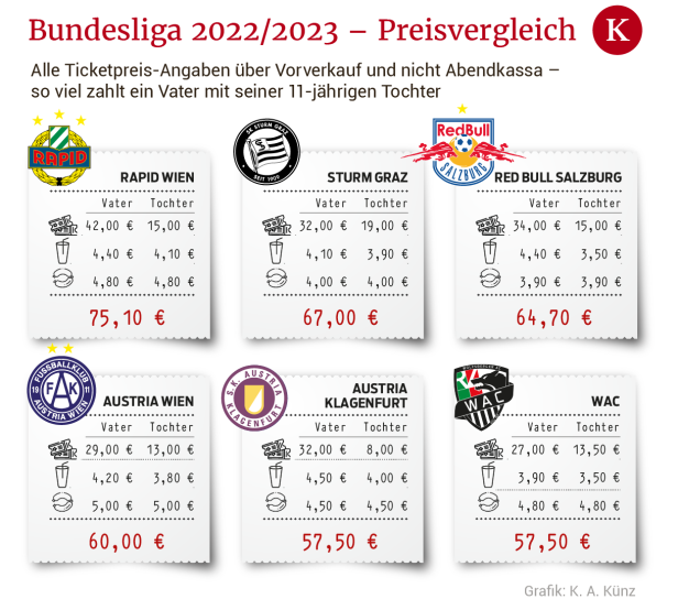 Zum Bundesliga-Start: Tickets, Bierpreise und andere Neuheiten