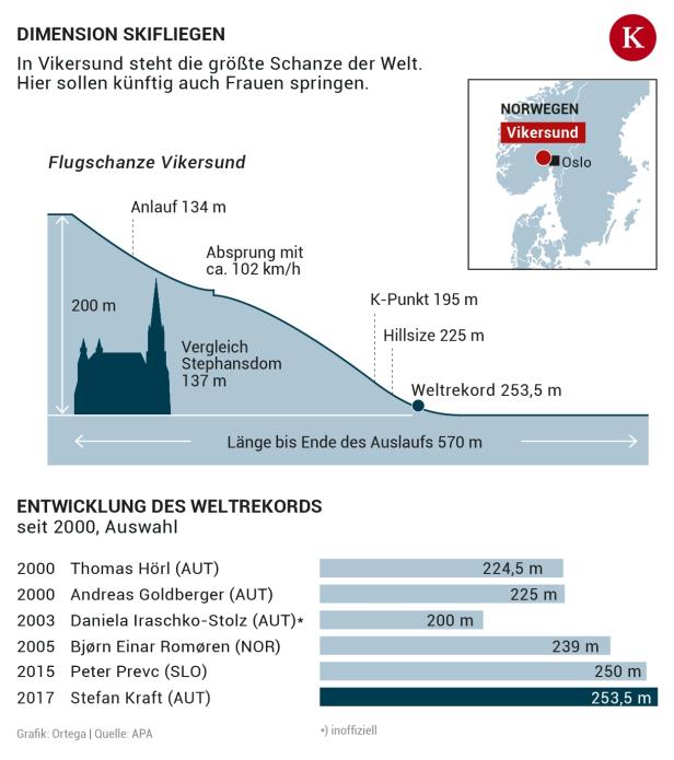 Nach Innauer-Warnung: Wie gefährlich ist Frauen-Skifliegen wirklich?