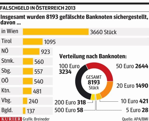 Eine Grafik zeigt die Falschgeldverteilung in Österreich im Jahr 2013 nach Bundesland und Banknote.
