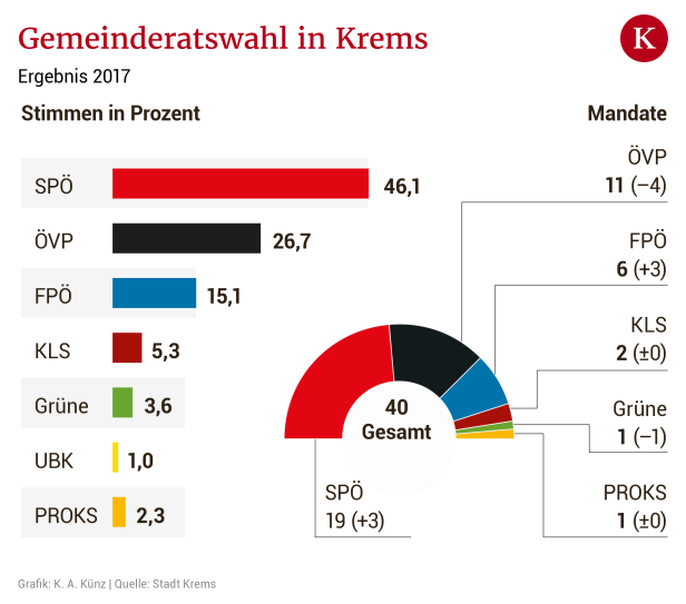 Krems wählt im September: Rote Bastion im schwarzen Kernland