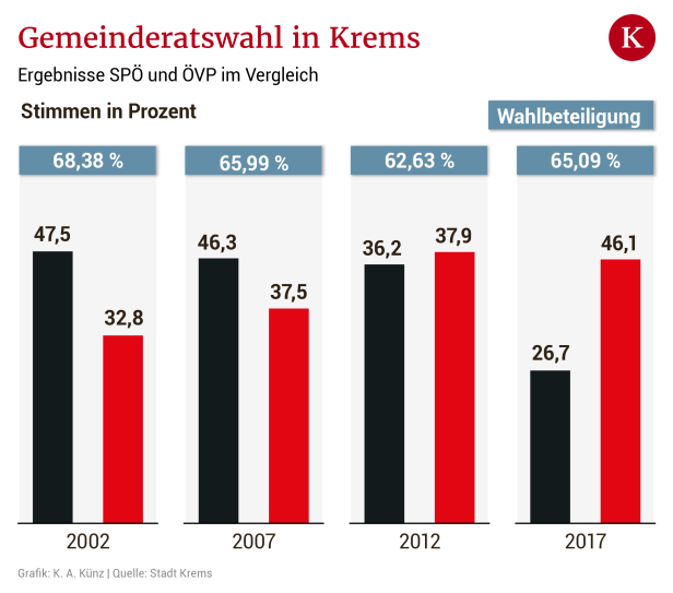 Krems wählt im September: Rote Bastion im schwarzen Kernland